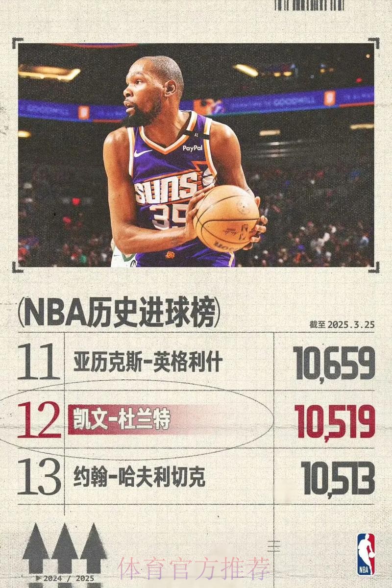 杜兰特生涯总得分升至历史第六 杜兰特生涯总得分升至历史第六